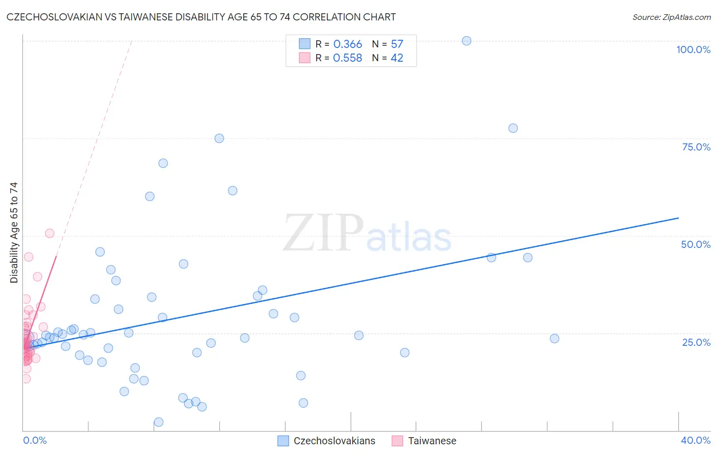 Czechoslovakian vs Taiwanese Disability Age 65 to 74