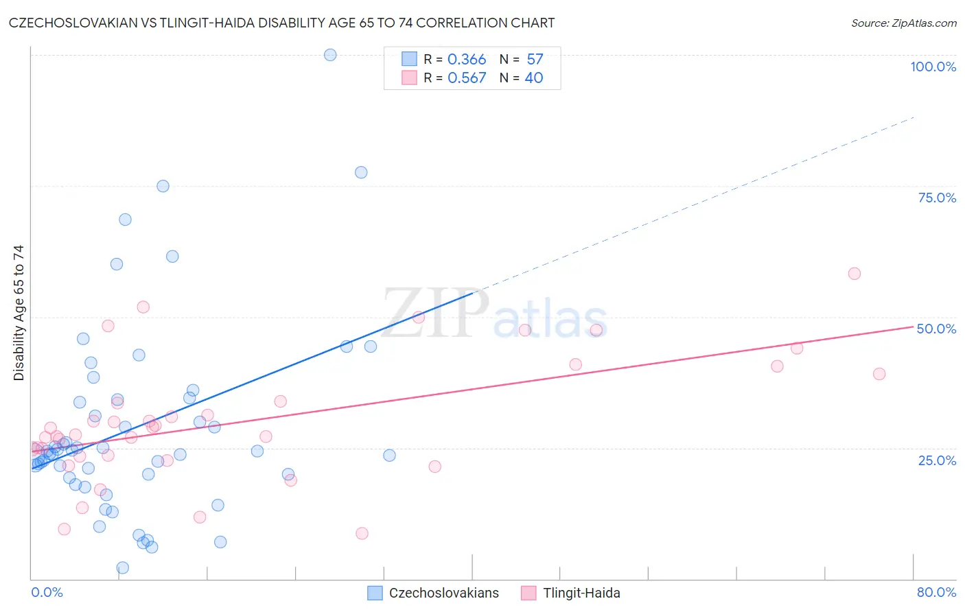 Czechoslovakian vs Tlingit-Haida Disability Age 65 to 74