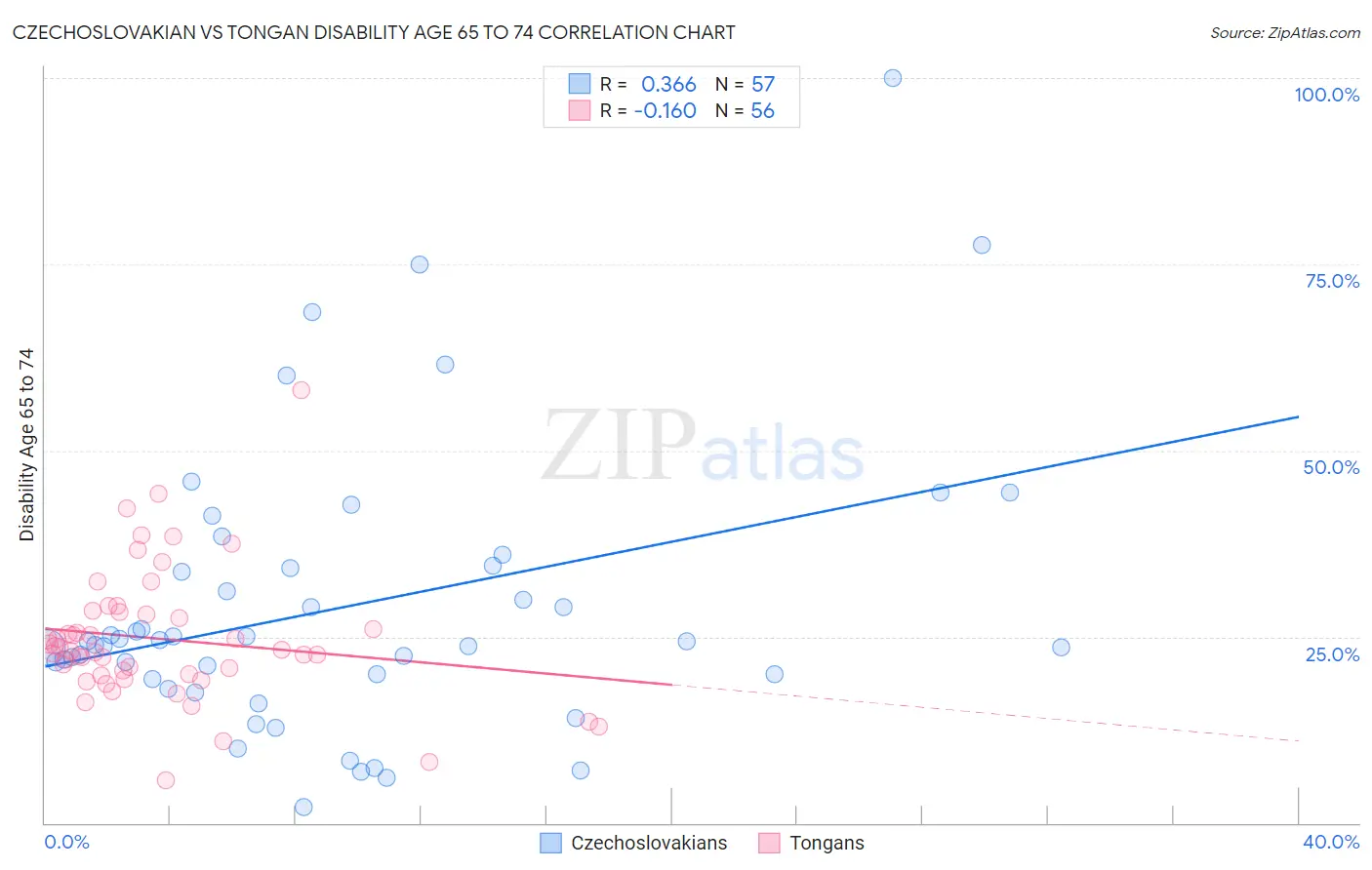 Czechoslovakian vs Tongan Disability Age 65 to 74