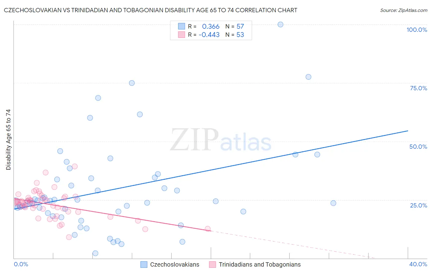 Czechoslovakian vs Trinidadian and Tobagonian Disability Age 65 to 74