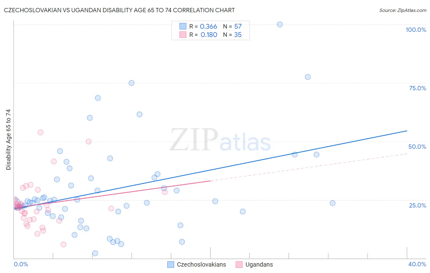 Czechoslovakian vs Ugandan Disability Age 65 to 74