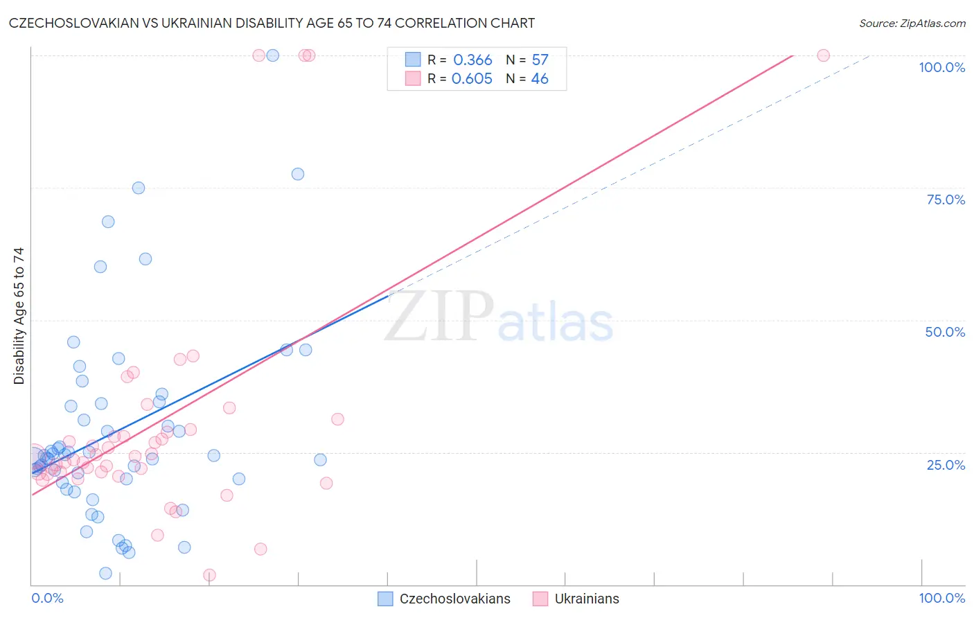 Czechoslovakian vs Ukrainian Disability Age 65 to 74