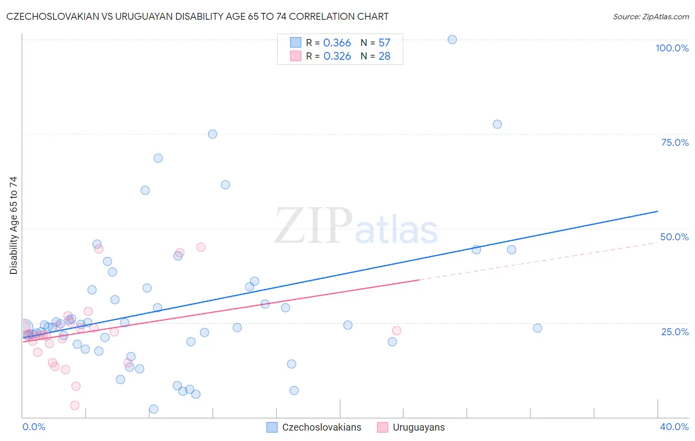 Czechoslovakian vs Uruguayan Disability Age 65 to 74