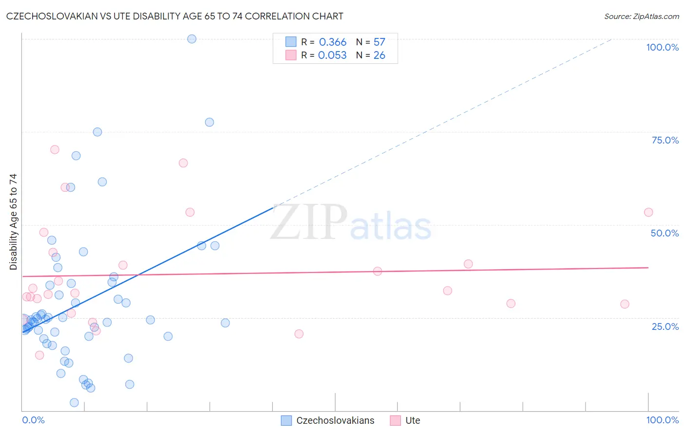 Czechoslovakian vs Ute Disability Age 65 to 74