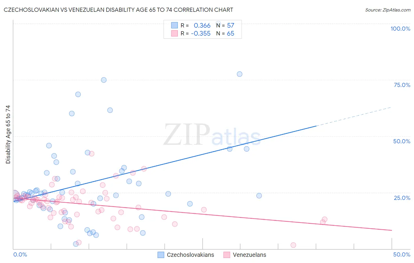 Czechoslovakian vs Venezuelan Disability Age 65 to 74