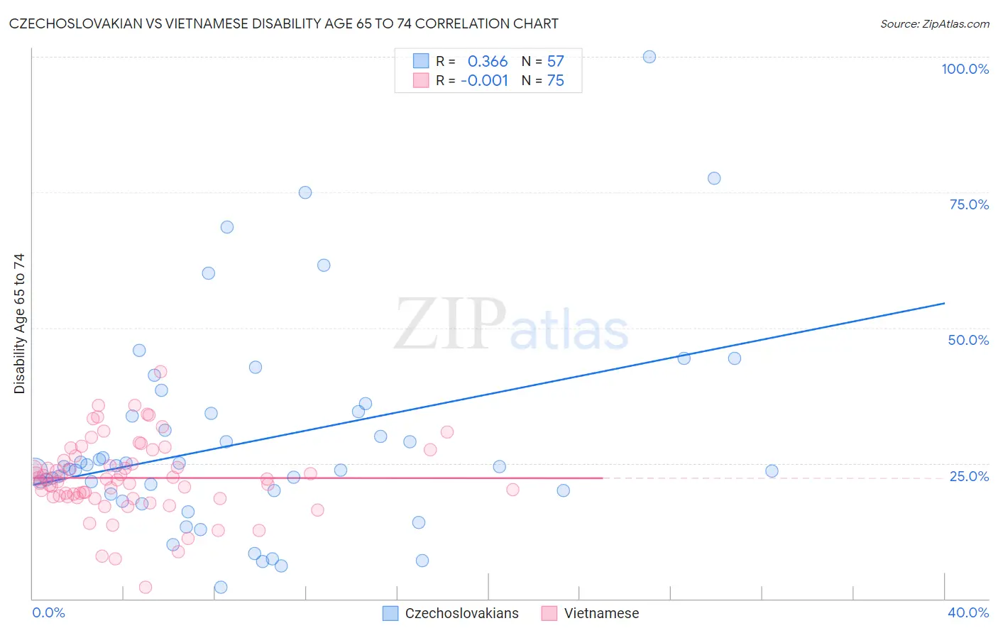 Czechoslovakian vs Vietnamese Disability Age 65 to 74