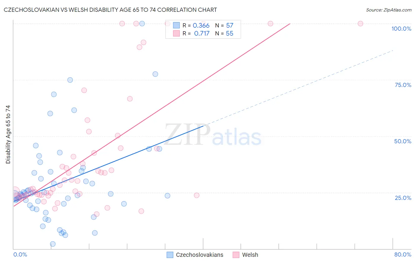 Czechoslovakian vs Welsh Disability Age 65 to 74