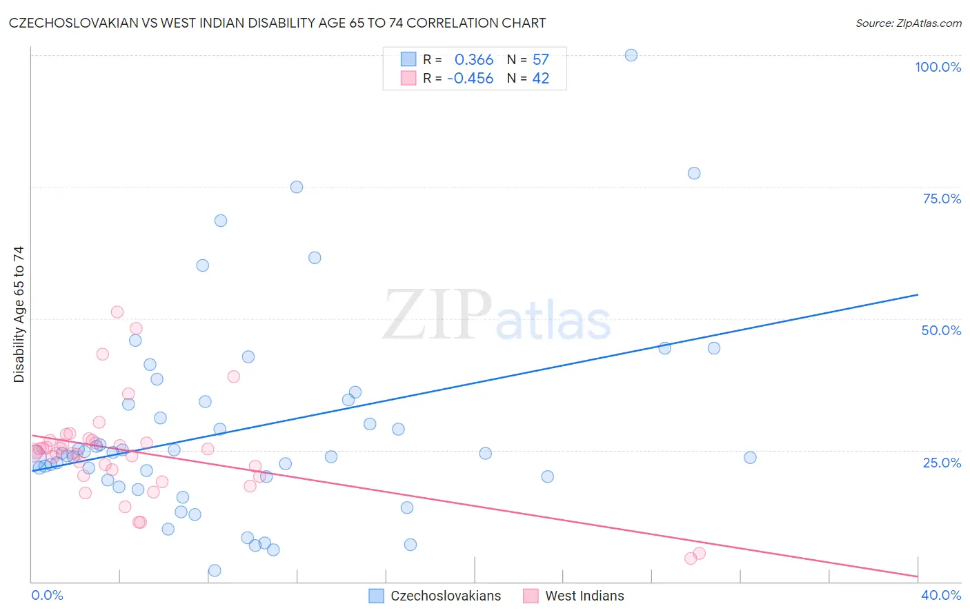 Czechoslovakian vs West Indian Disability Age 65 to 74