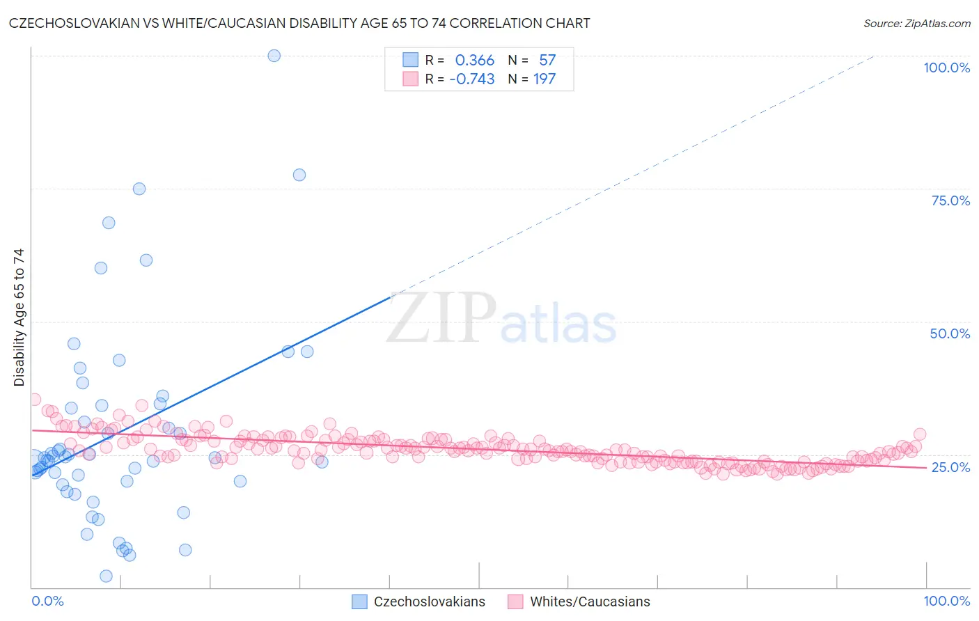 Czechoslovakian vs White/Caucasian Disability Age 65 to 74