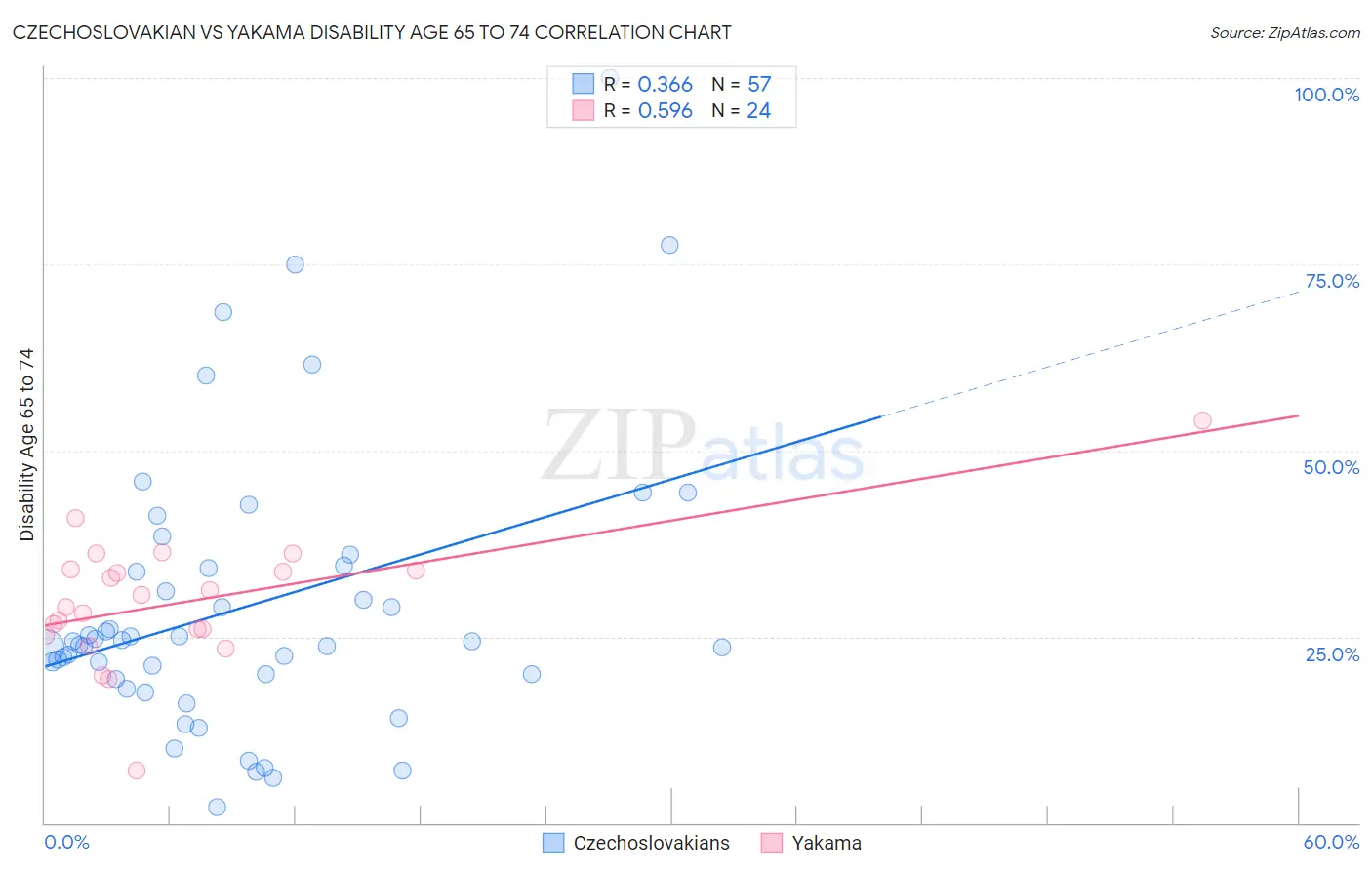 Czechoslovakian vs Yakama Disability Age 65 to 74