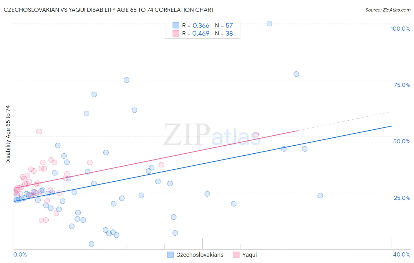 Czechoslovakian vs Yaqui Disability Age 65 to 74