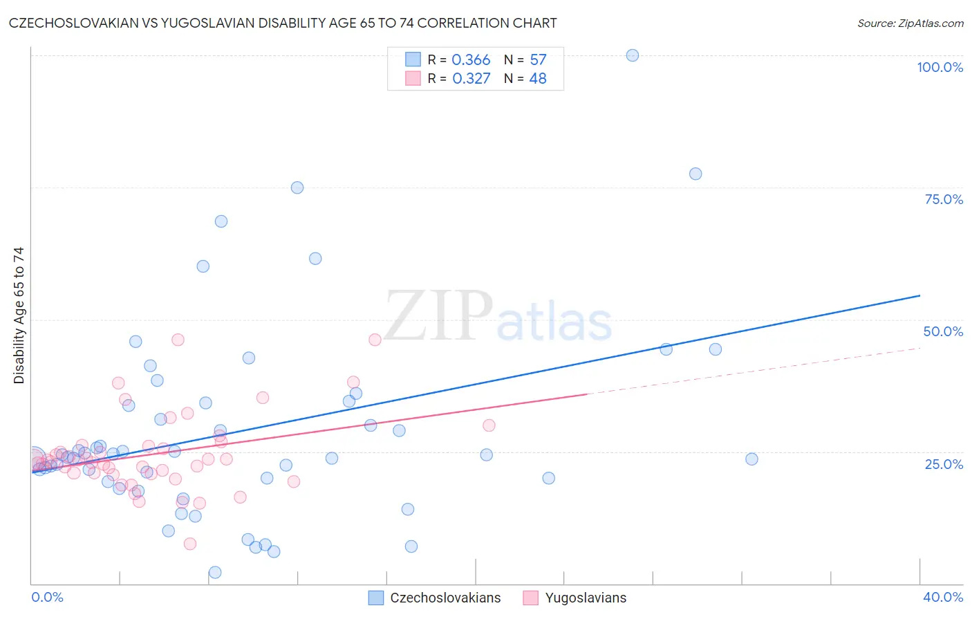 Czechoslovakian vs Yugoslavian Disability Age 65 to 74
