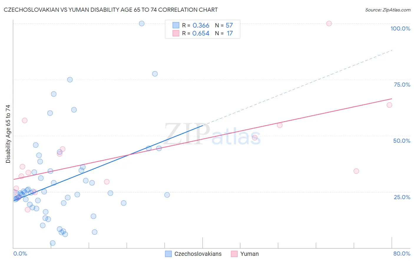 Czechoslovakian vs Yuman Disability Age 65 to 74