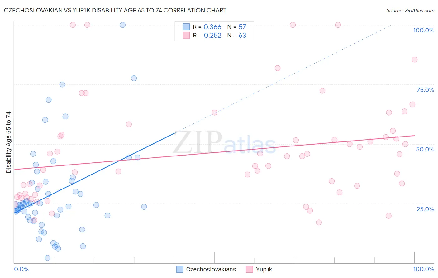 Czechoslovakian vs Yup'ik Disability Age 65 to 74