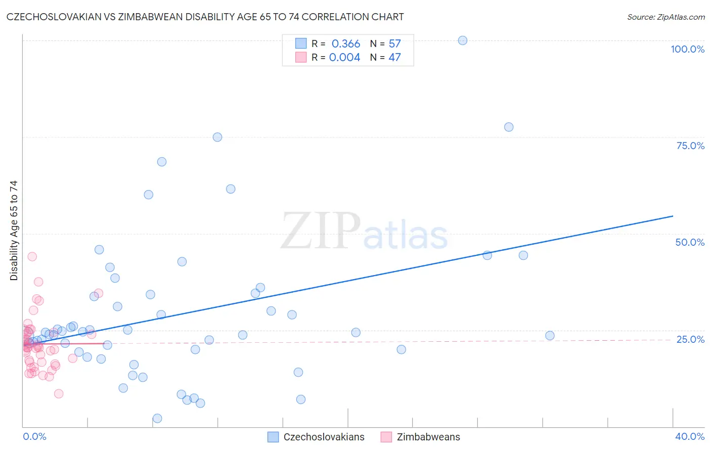 Czechoslovakian vs Zimbabwean Disability Age 65 to 74