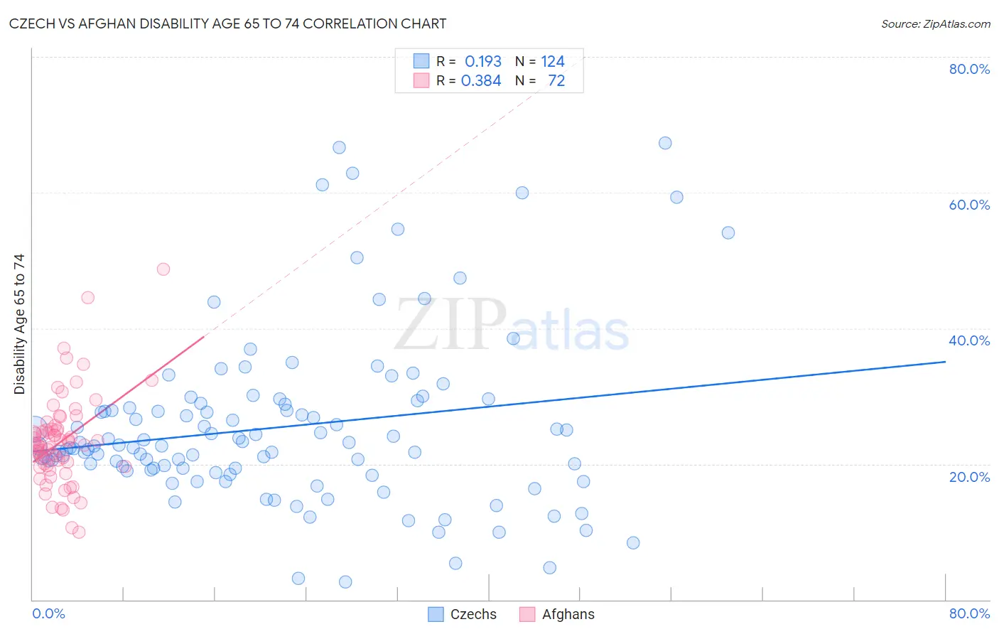 Czech vs Afghan Disability Age 65 to 74