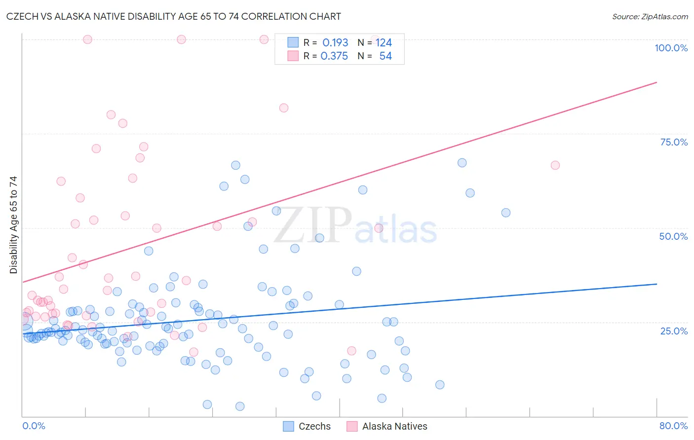 Czech vs Alaska Native Disability Age 65 to 74