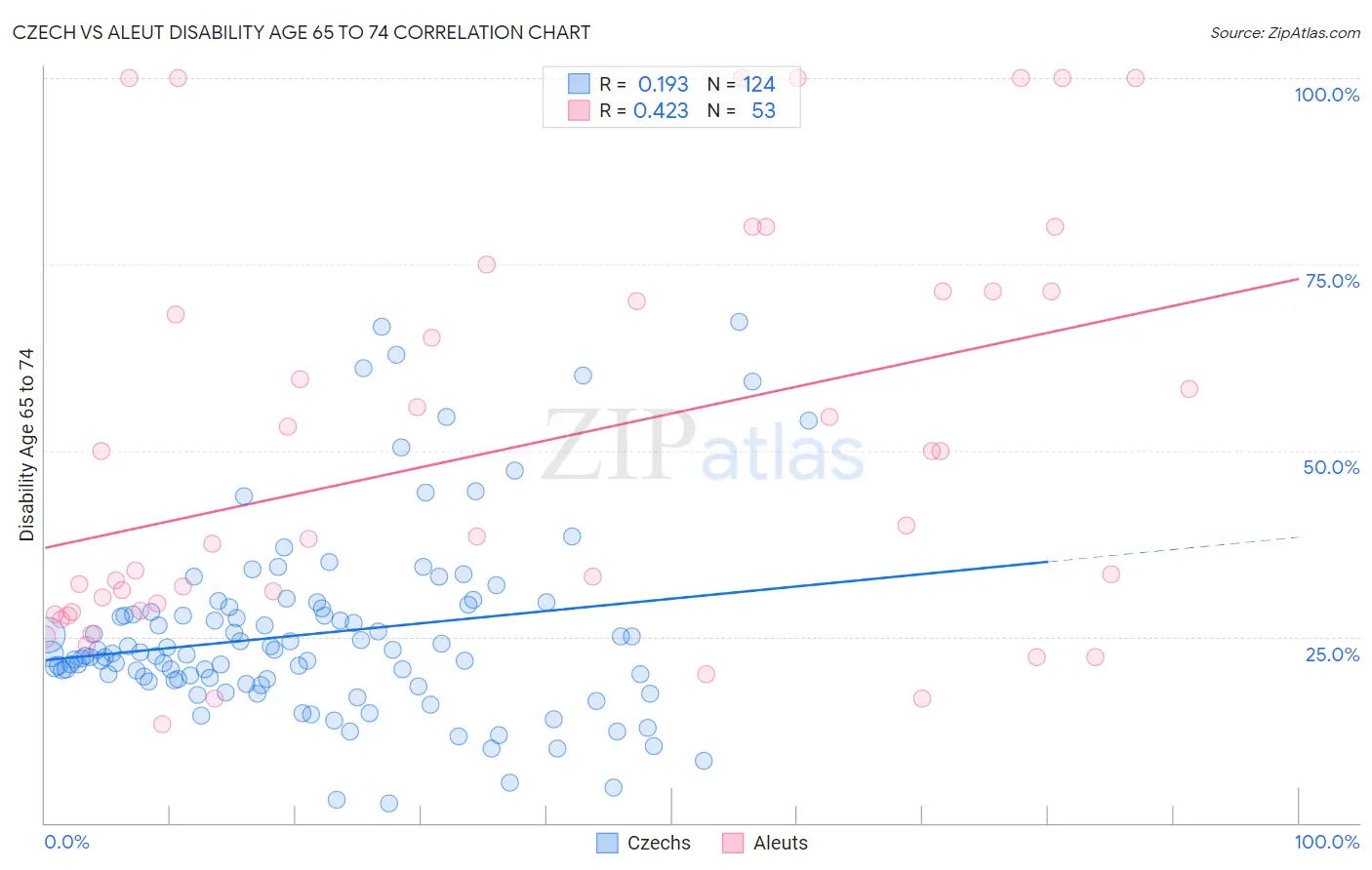 Czech vs Aleut Disability Age 65 to 74