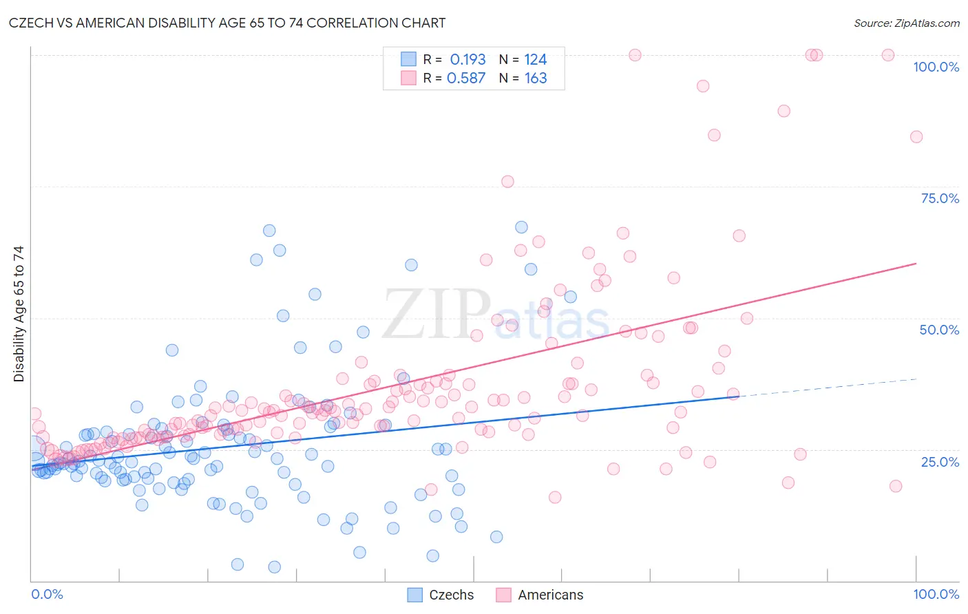 Czech vs American Disability Age 65 to 74