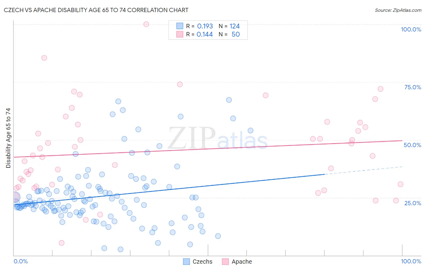 Czech vs Apache Disability Age 65 to 74