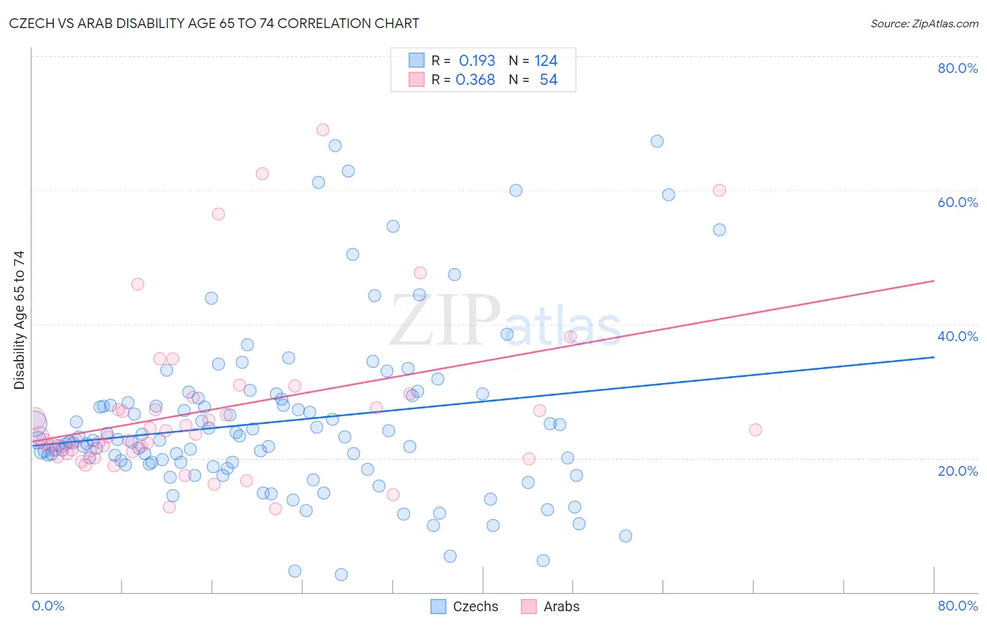 Czech vs Arab Disability Age 65 to 74