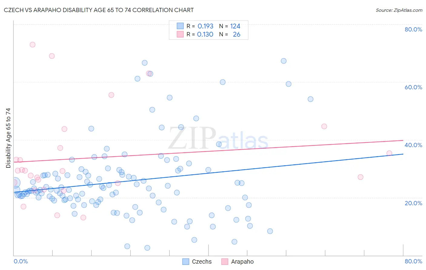 Czech vs Arapaho Disability Age 65 to 74