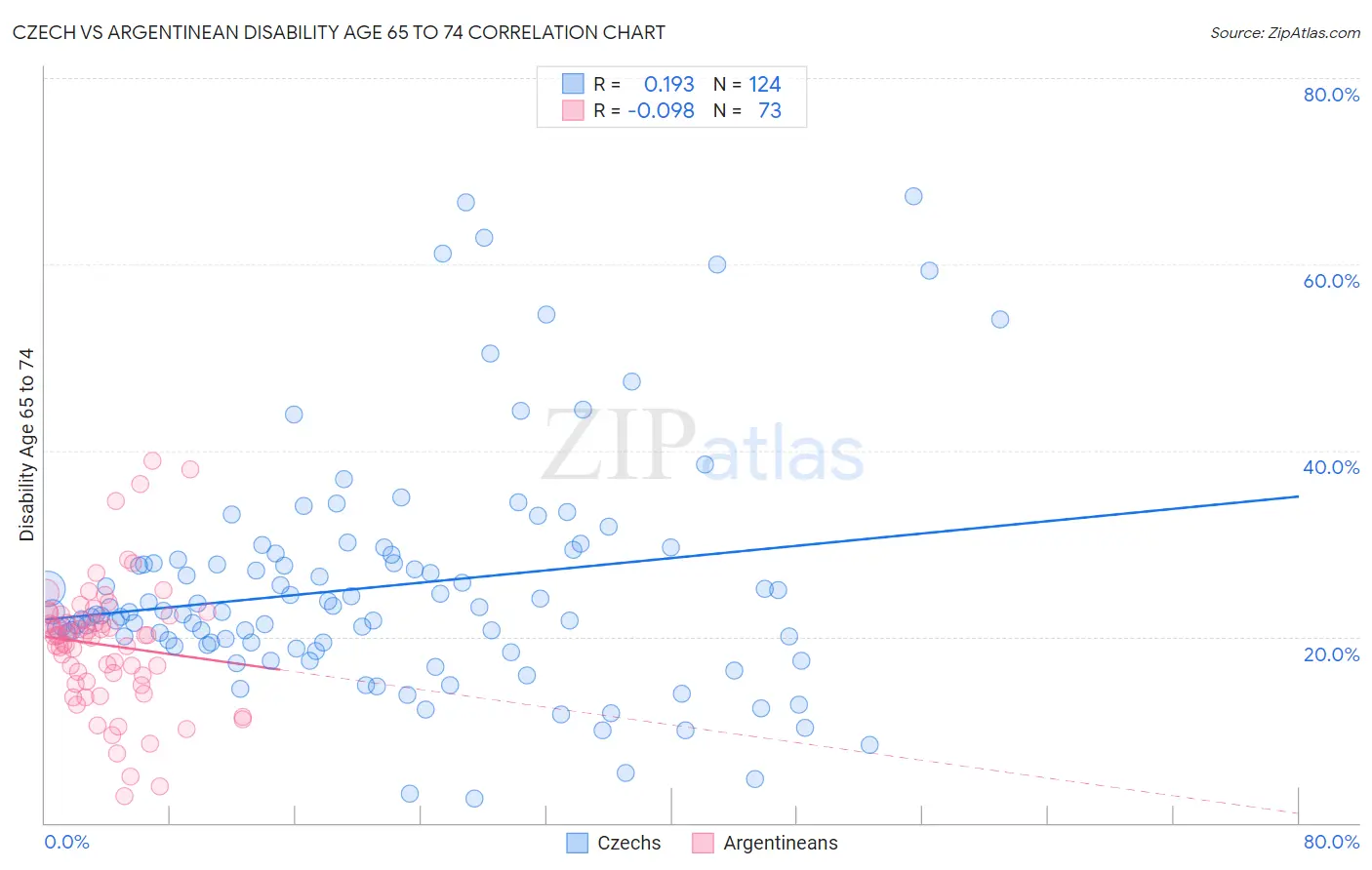 Czech vs Argentinean Disability Age 65 to 74