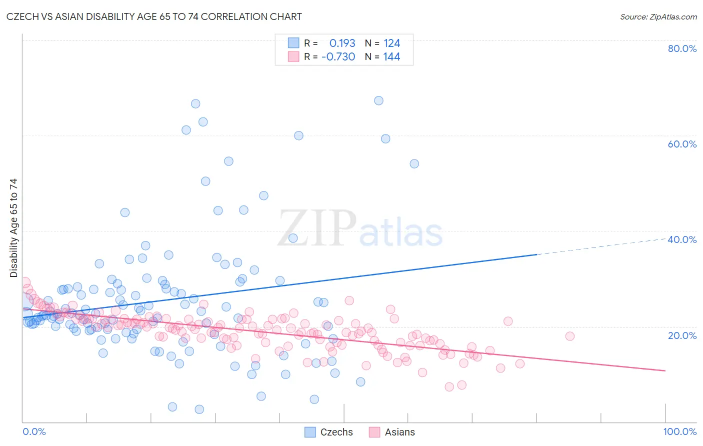 Czech vs Asian Disability Age 65 to 74