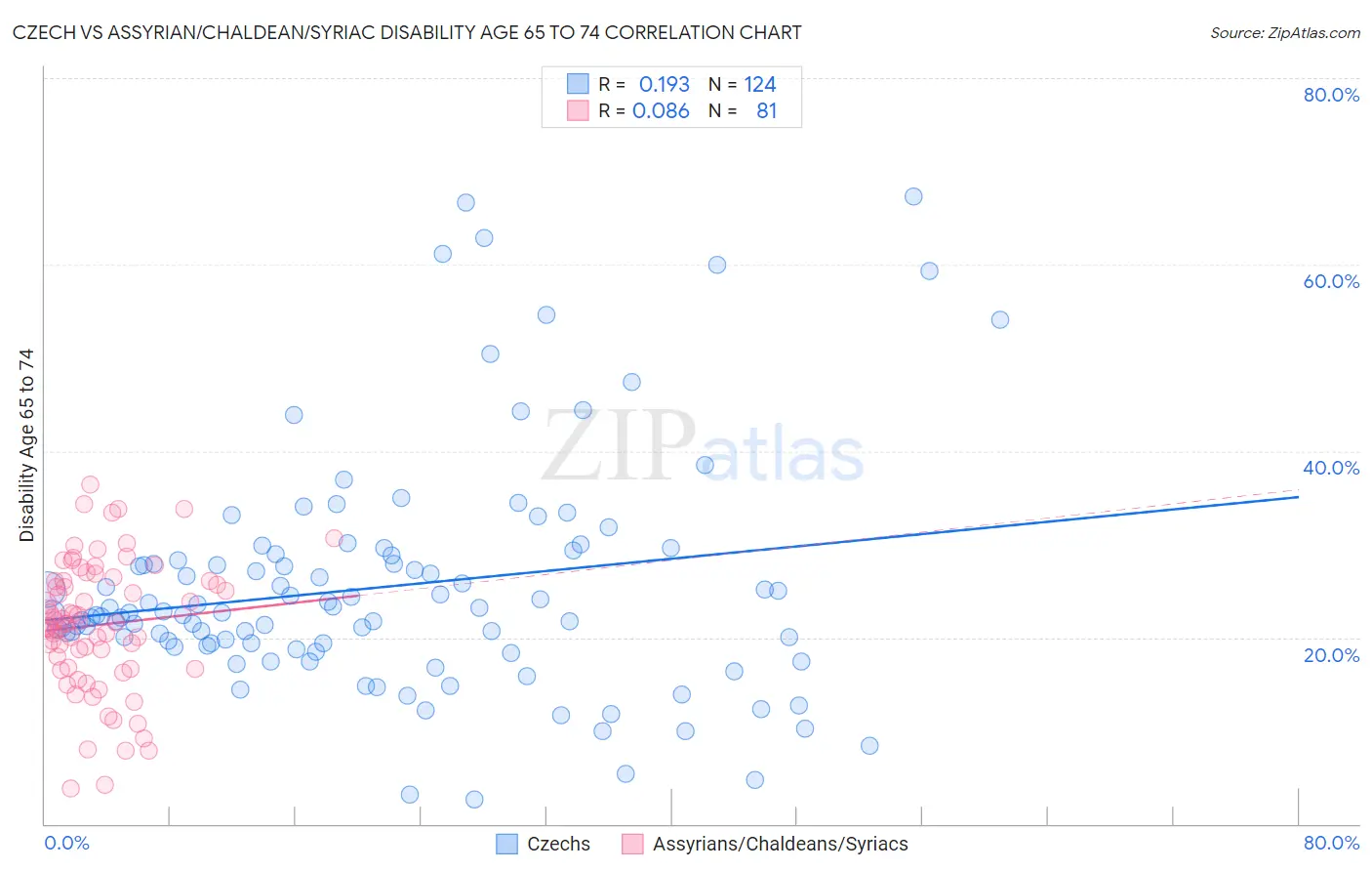 Czech vs Assyrian/Chaldean/Syriac Disability Age 65 to 74