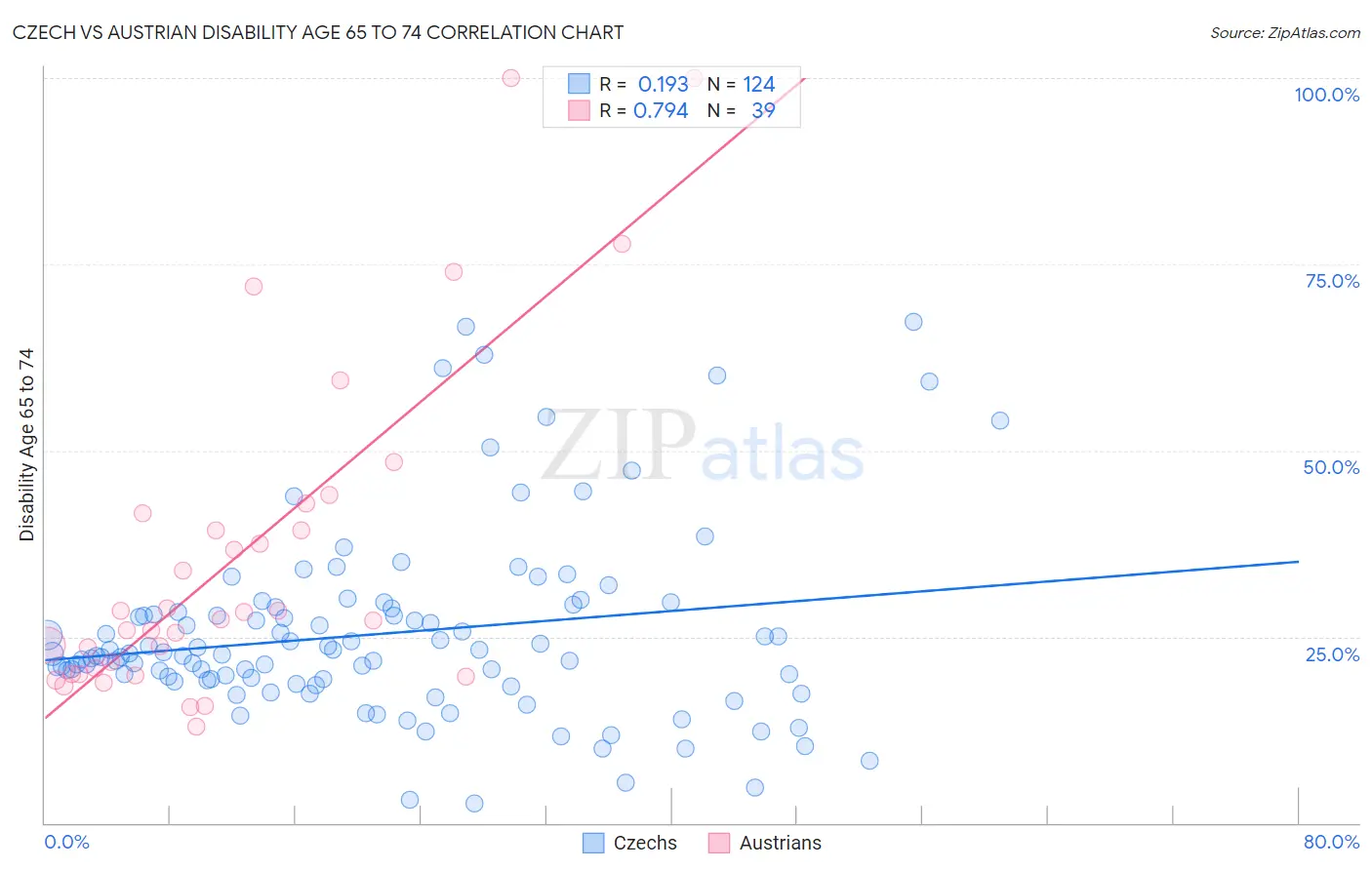 Czech vs Austrian Disability Age 65 to 74