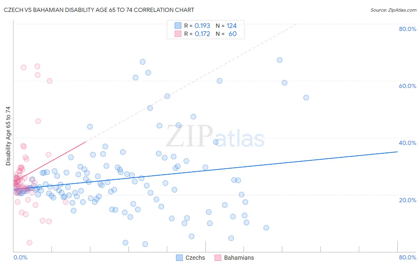 Czech vs Bahamian Disability Age 65 to 74