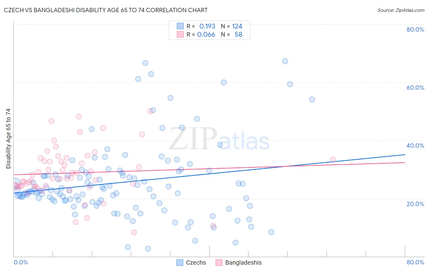 Czech vs Bangladeshi Disability Age 65 to 74