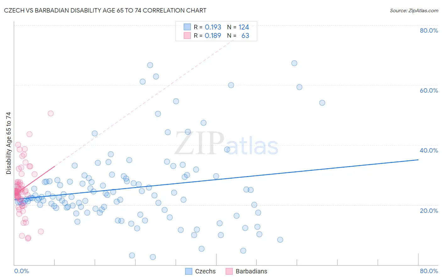 Czech vs Barbadian Disability Age 65 to 74