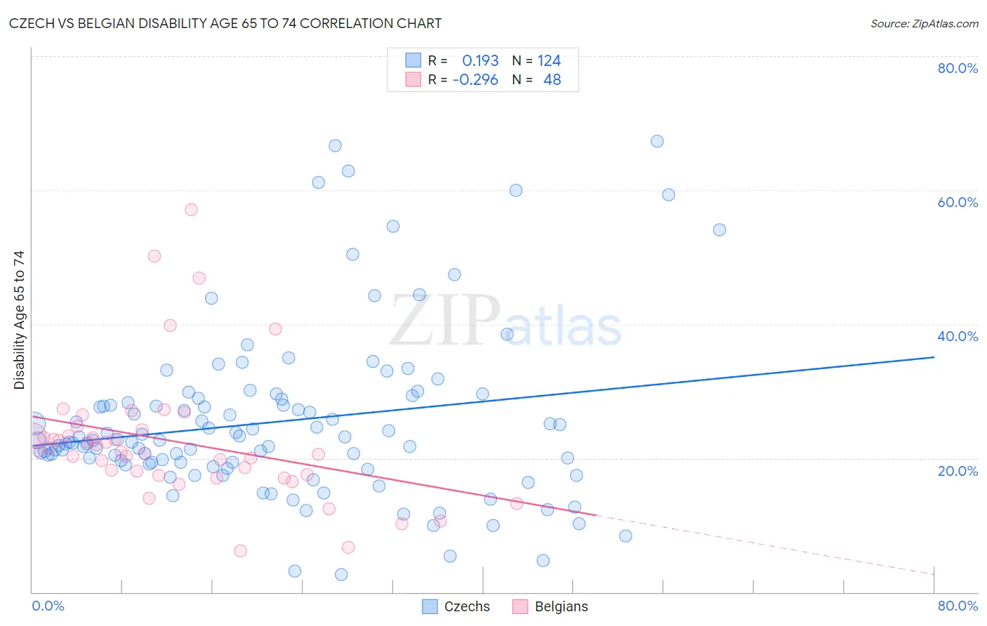 Czech vs Belgian Disability Age 65 to 74