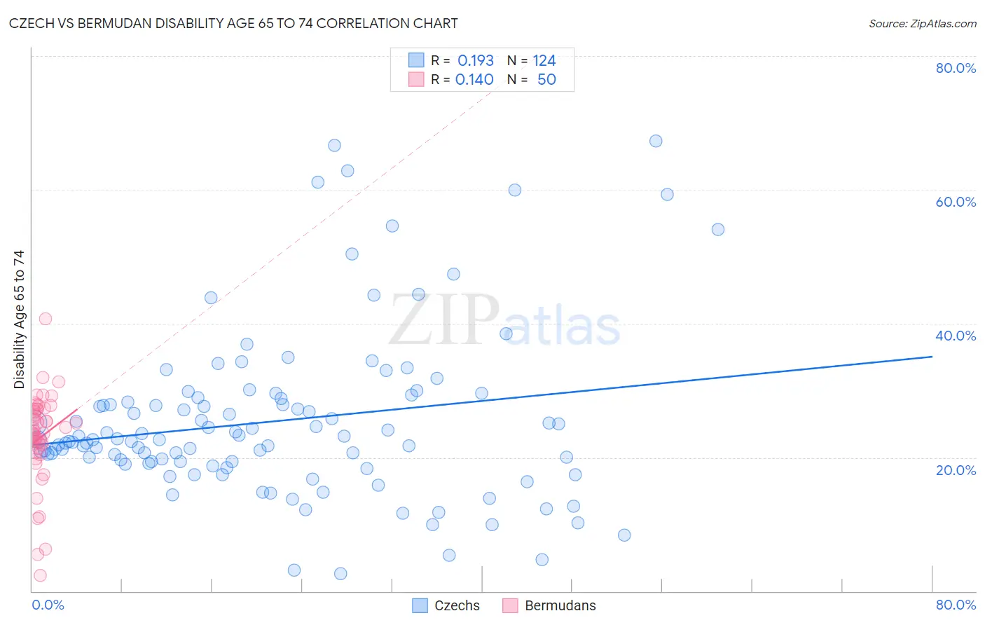 Czech vs Bermudan Disability Age 65 to 74