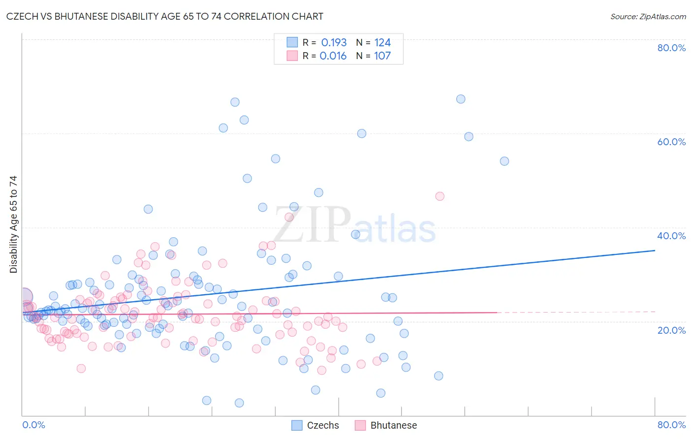 Czech vs Bhutanese Disability Age 65 to 74