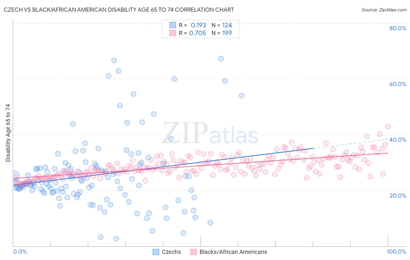 Czech vs Black/African American Disability Age 65 to 74