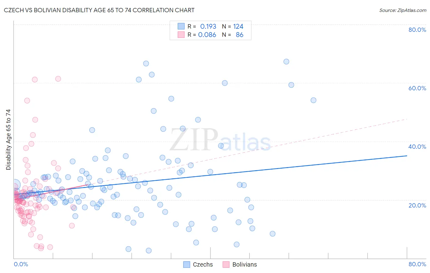 Czech vs Bolivian Disability Age 65 to 74