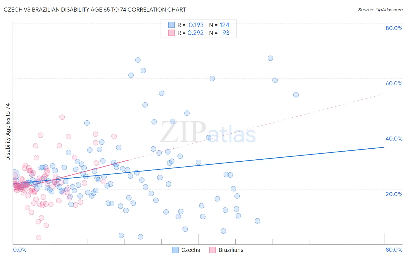 Czech vs Brazilian Disability Age 65 to 74