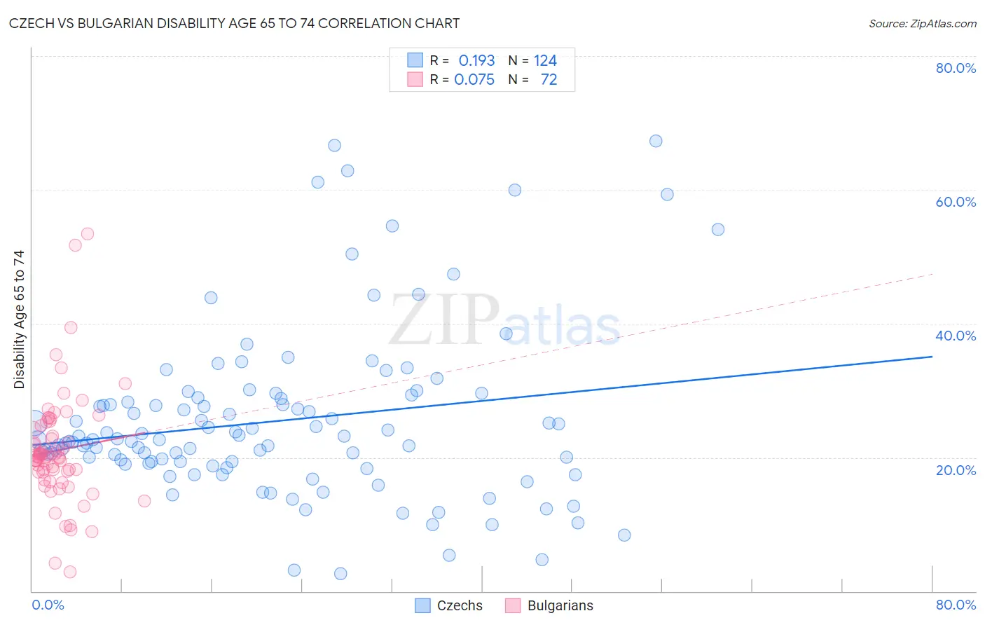 Czech vs Bulgarian Disability Age 65 to 74