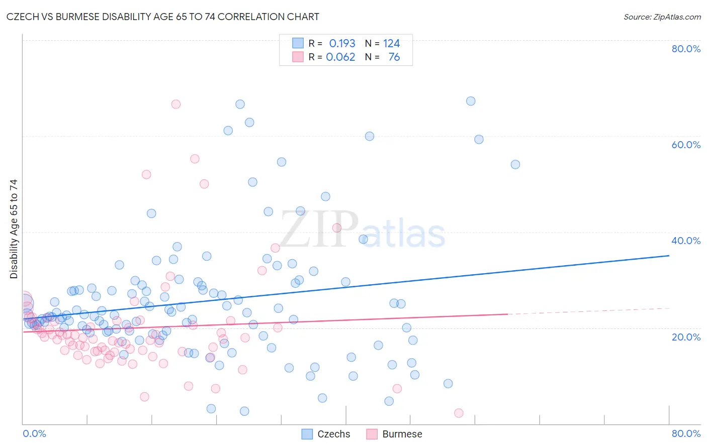 Czech vs Burmese Disability Age 65 to 74