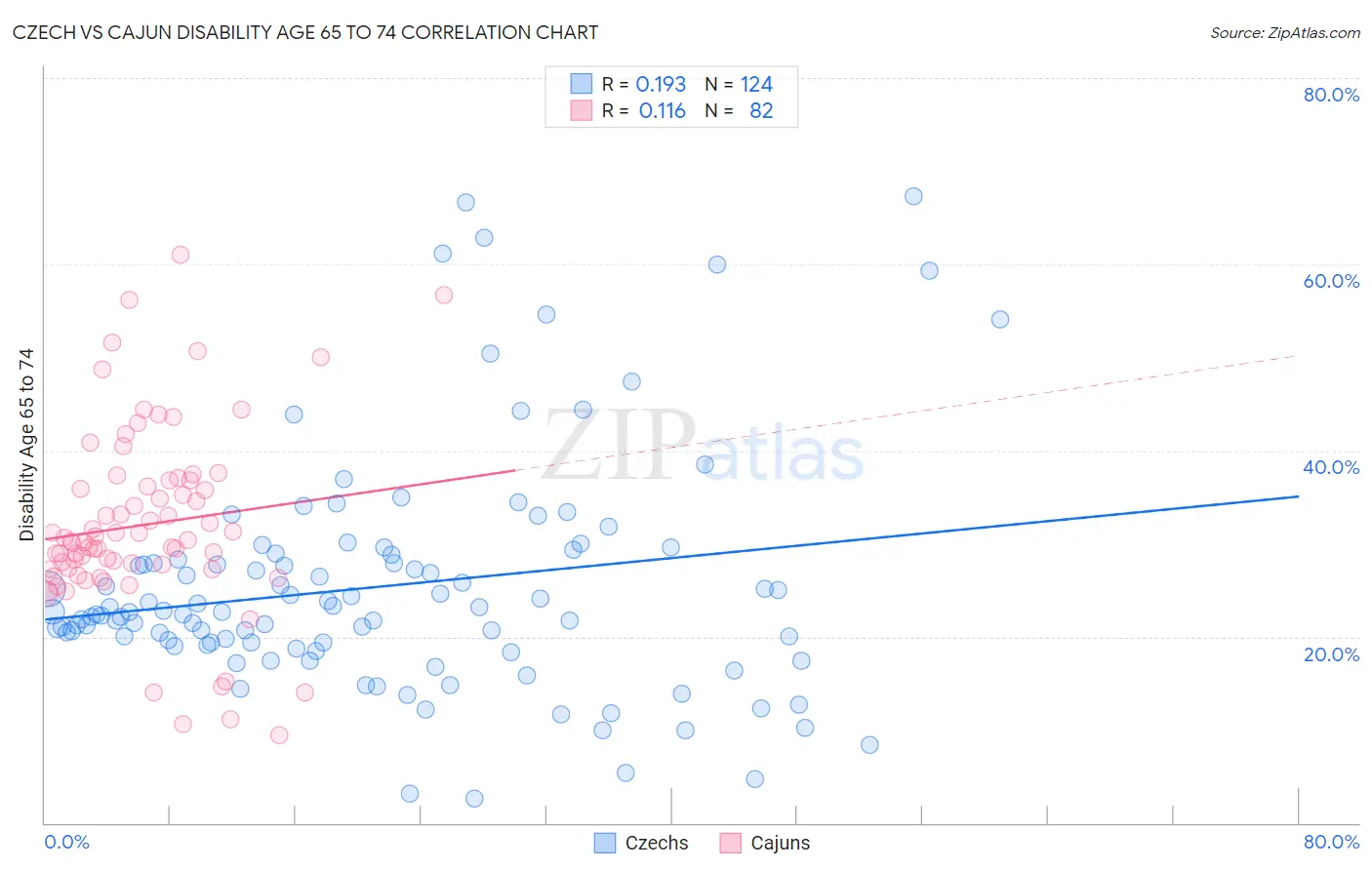 Czech vs Cajun Disability Age 65 to 74