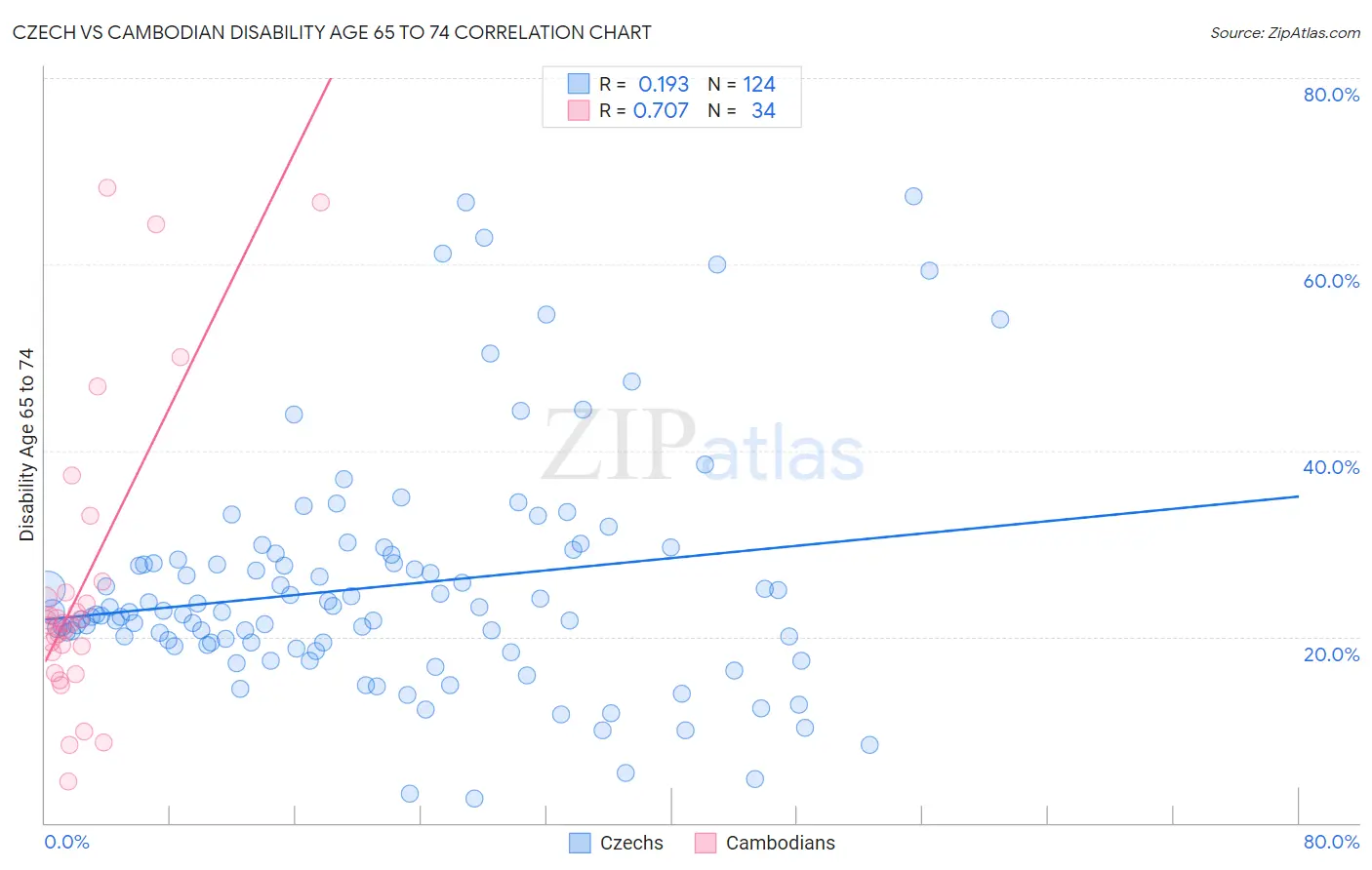 Czech vs Cambodian Disability Age 65 to 74