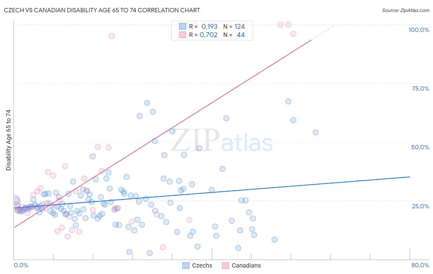 Czech vs Canadian Disability Age 65 to 74