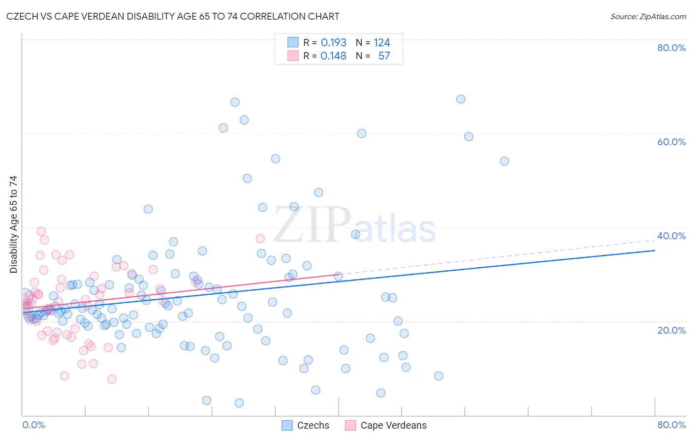 Czech vs Cape Verdean Disability Age 65 to 74