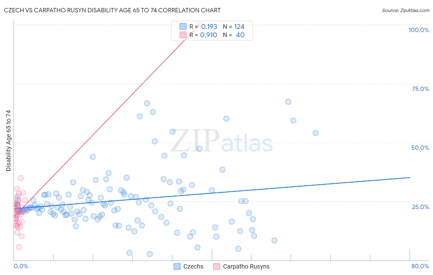 Czech vs Carpatho Rusyn Disability Age 65 to 74