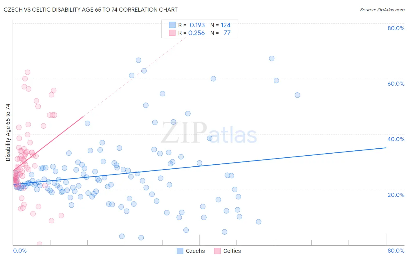 Czech vs Celtic Disability Age 65 to 74