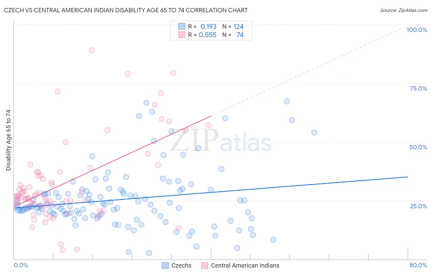 Czech vs Central American Indian Disability Age 65 to 74