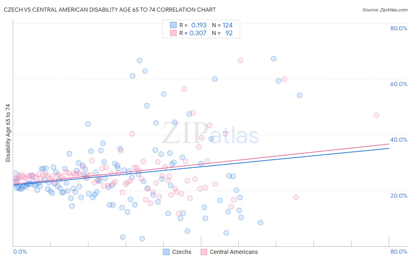 Czech vs Central American Disability Age 65 to 74