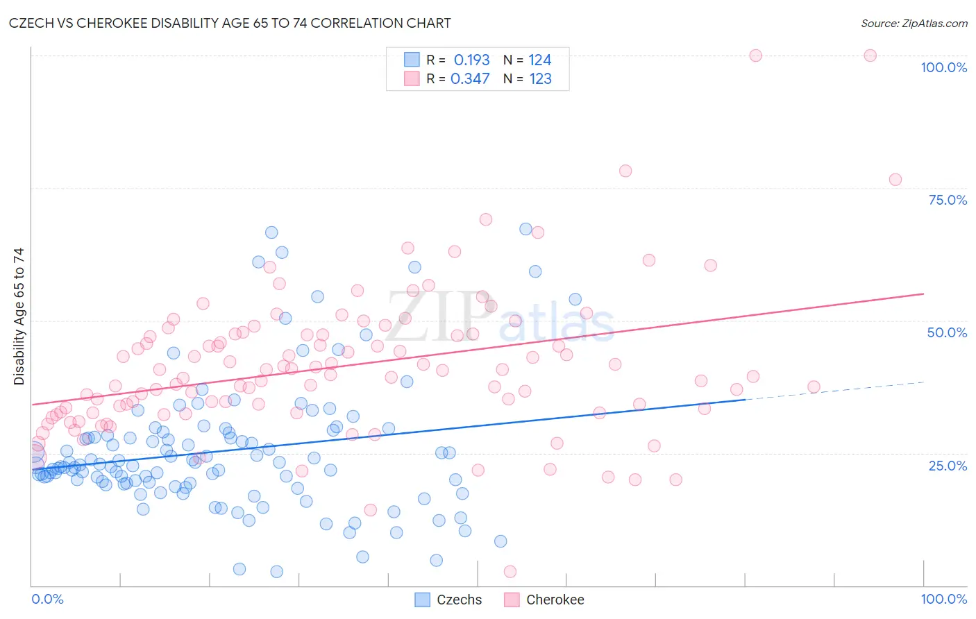 Czech vs Cherokee Disability Age 65 to 74